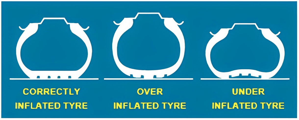 Cross-section diagram comparing a correctly inflated tyre with over-inflated and under-inflated tyres, showing how the contact patch changes